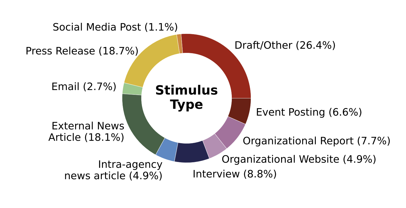 A circular rainbow pie chart.